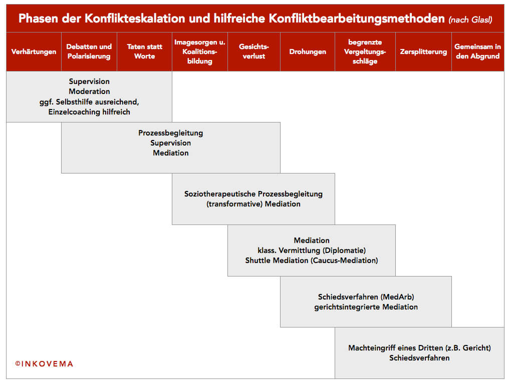 Konfliktbearbeitung methoden nach Glasl