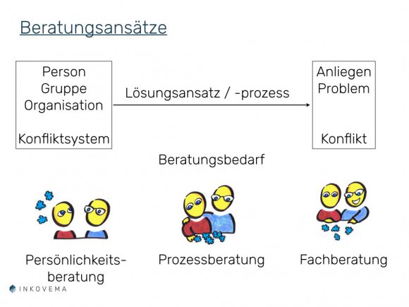 Kommunikation Mediation Beratungsansätze