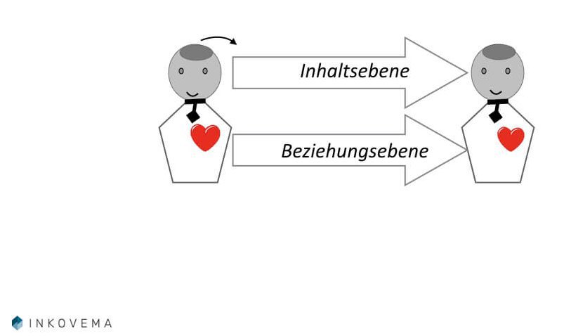 Kommunikation Mediation Inhaltsebene