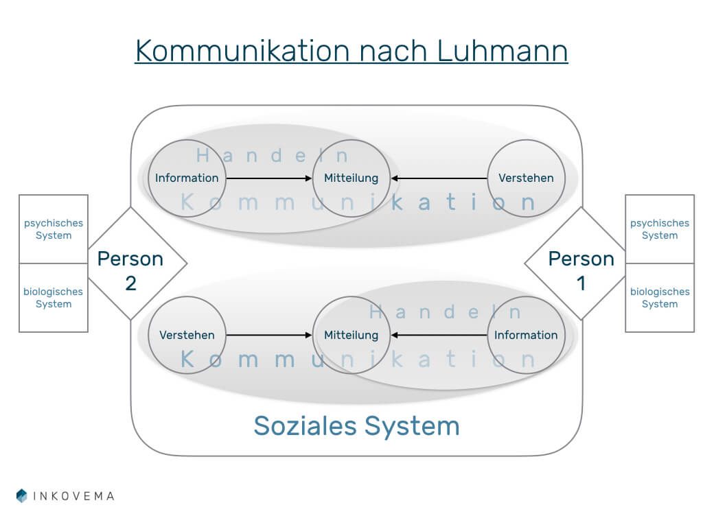 Kommunikation nach Luhmann