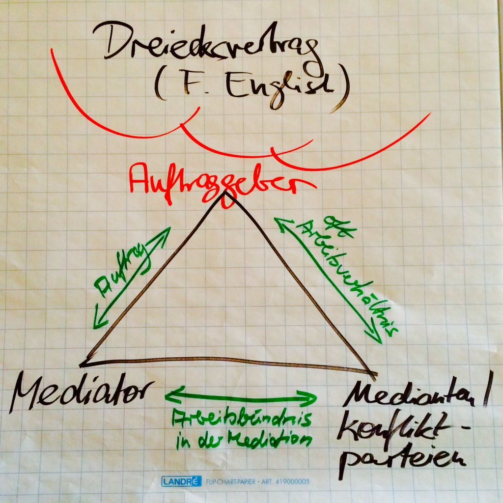 Transaktionsanalyse Mediation