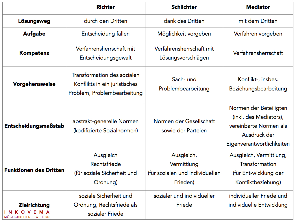 Dritte im Konflikt Uebersicht