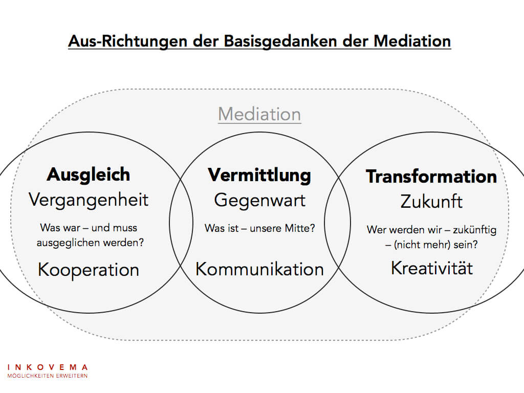 Leitideen Mediation