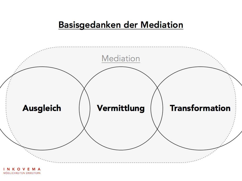 Basisgedanken Mediation