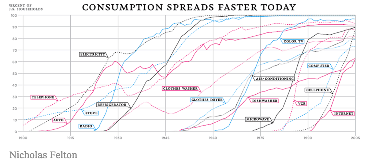 Consumtion spreads faster, Felton NYT