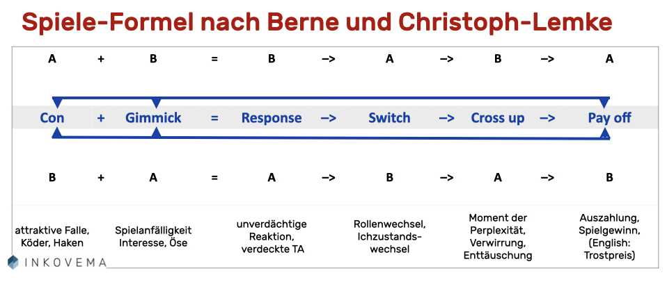 Spieleformel nach Christoph-Lemke