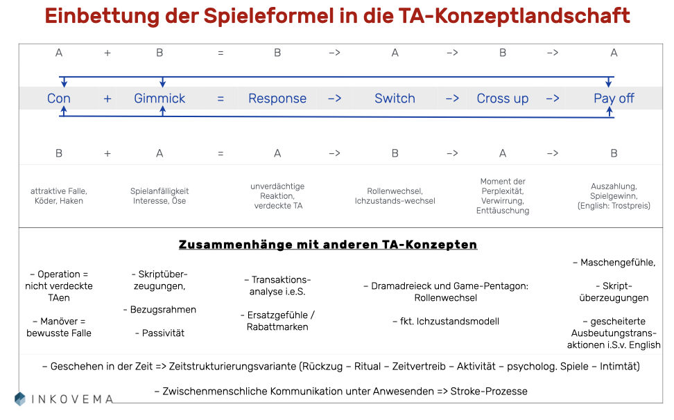 Psychologische Spiele und Transaktionsanalyse