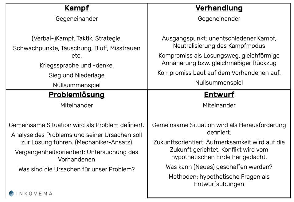Denkrichtungen im Konflikt