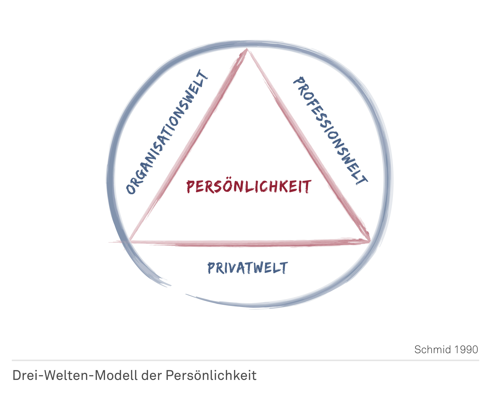 Drei-Welten-Modell nach Bernd Schmid