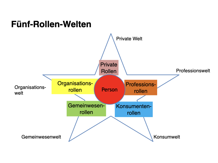 Fünf-Welten-Modell nach Günther Mohr