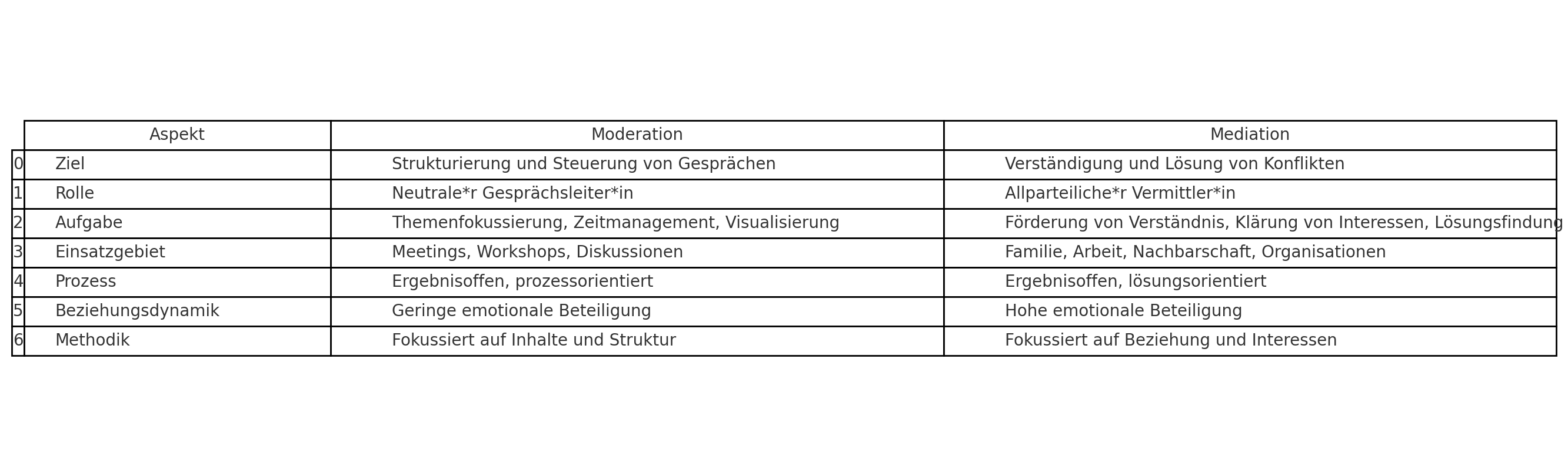 Moderation_vs_Mediation_Tabelle